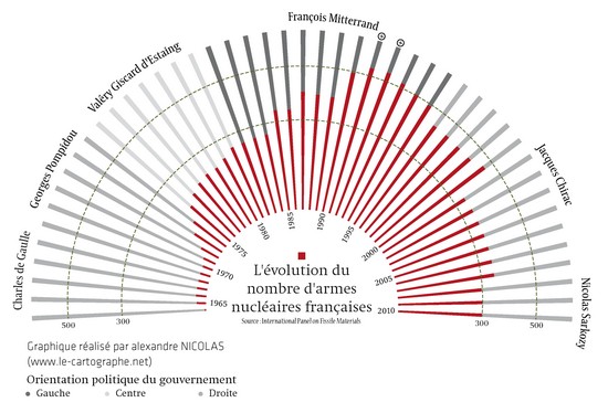 Graphique : L'évolution du nombre d'armes nucléaires françaises