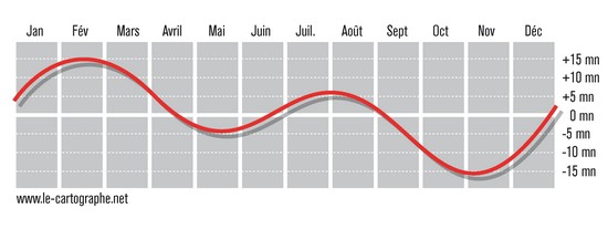 Graphique : variation horaire annuelle entre le temps vrai et le temps moyen
