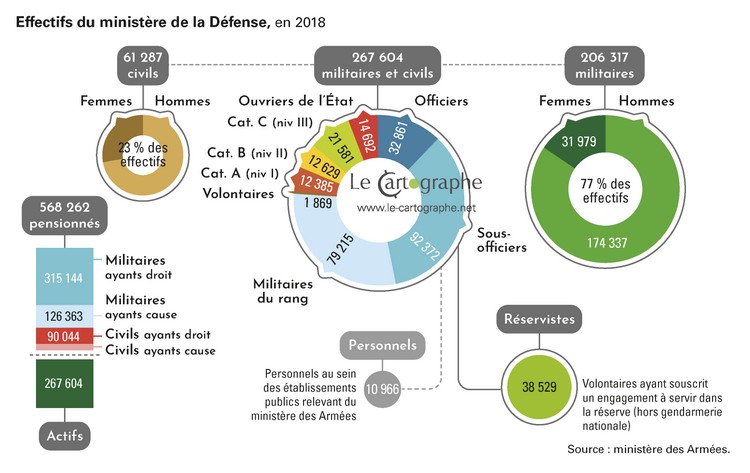  Document  : La composition de l'Armée française