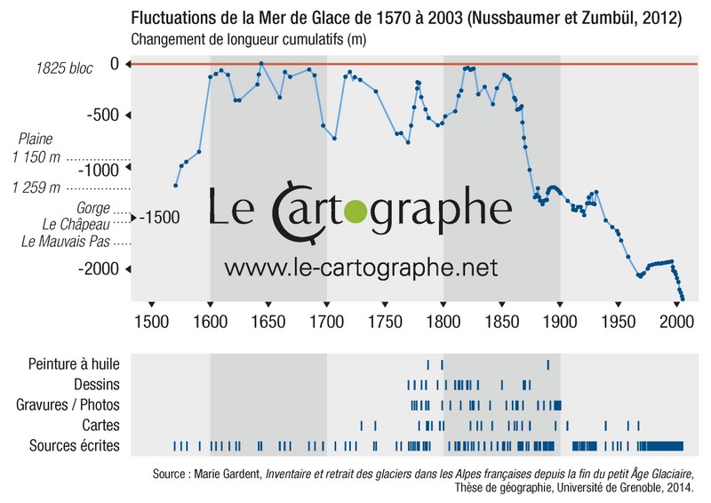 Graph : Fluctuation de la Mer de Glace depuis le XVIe siècle