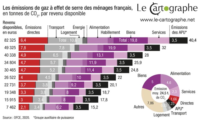 Infographie : Les postes d'émissions du GES des ménages français selons leurs revenus