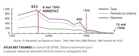 Graphique : Les Tsiganes internés en France après la Guerre